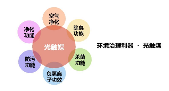 光触媒除甲醛产品的作用 光触媒除甲醛产品的作用