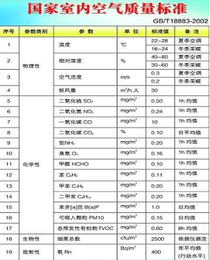 室内空气质量国家标准