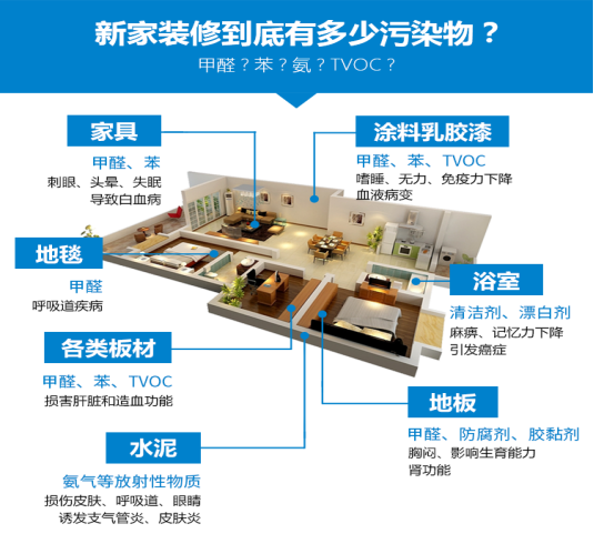 新装修的房子没有甲醛？新房除甲醛的重要性！