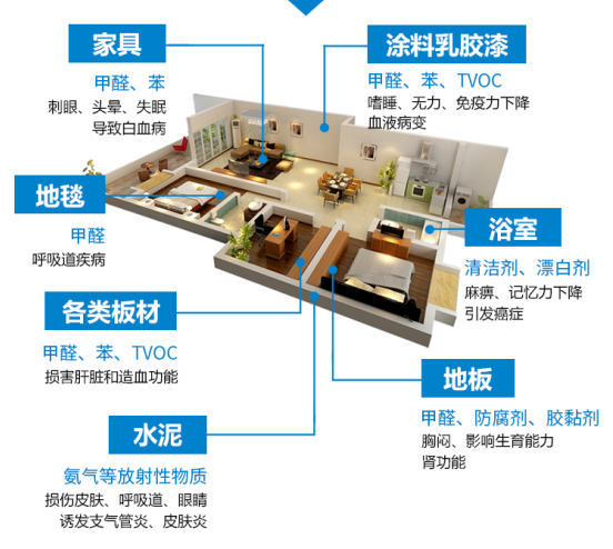 室内装修甲醛污染危害频频发生，新房除甲醛需要重视！